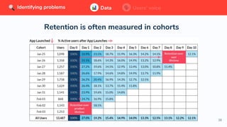 38
Data Users’ voice
Retention is often measured in cohorts
Identifying problems Data Users’ voiceIdentifying problems
 