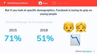43
Data Users’ voiceIdentifying problems Data Users’ voiceIdentifying problems
But if you look at specific demographics, Facebook is losing its grip on
young people
Source: Bloomberg
2015
71% 51%
2018
Percent of kids ages 13-17 using Facebook
 