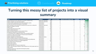 93
Prioritizing solutions ⚖ Cost/benefit Roadmap
Turning this messy list of projects into a visual
summary
Prioritizing solutions ⚖ Cost/benefit RoadmapCost/benefit RoadmapPrioritizing solutions
 