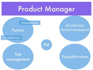 Product Manager
              Конкуренты
                                  Дизайнеры
     Рынок                      Проектировщики

Потребитель

                           PM

     Top
                                Разработчики
  management
 