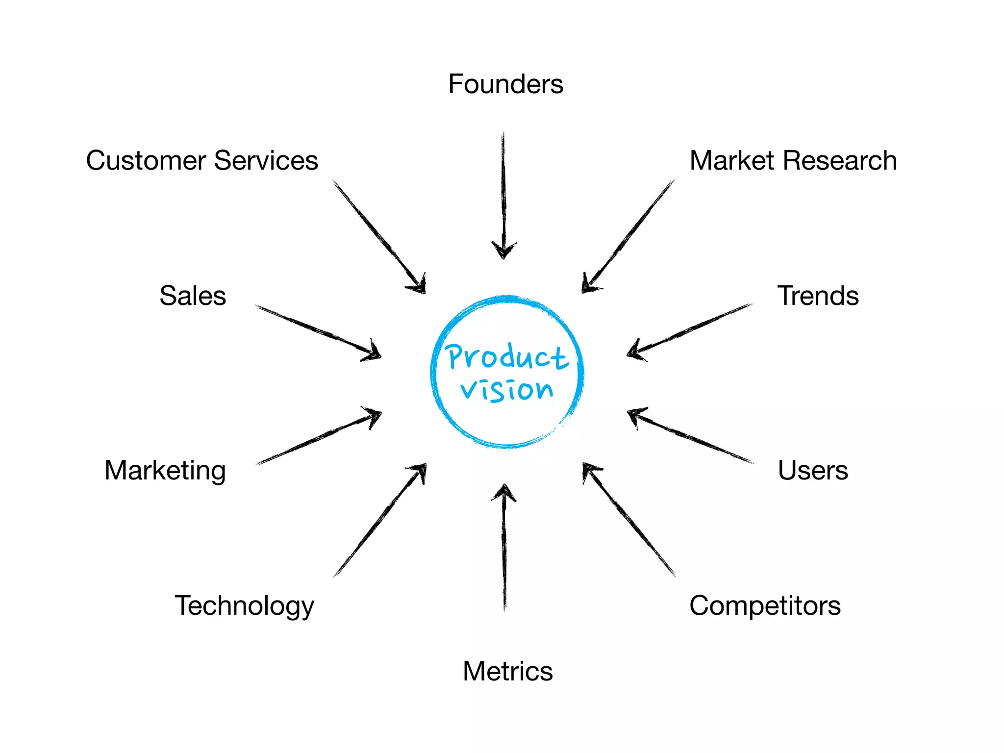 Who is it for?
	 What problem does it solve?
	 How do we solve	that problem?
 