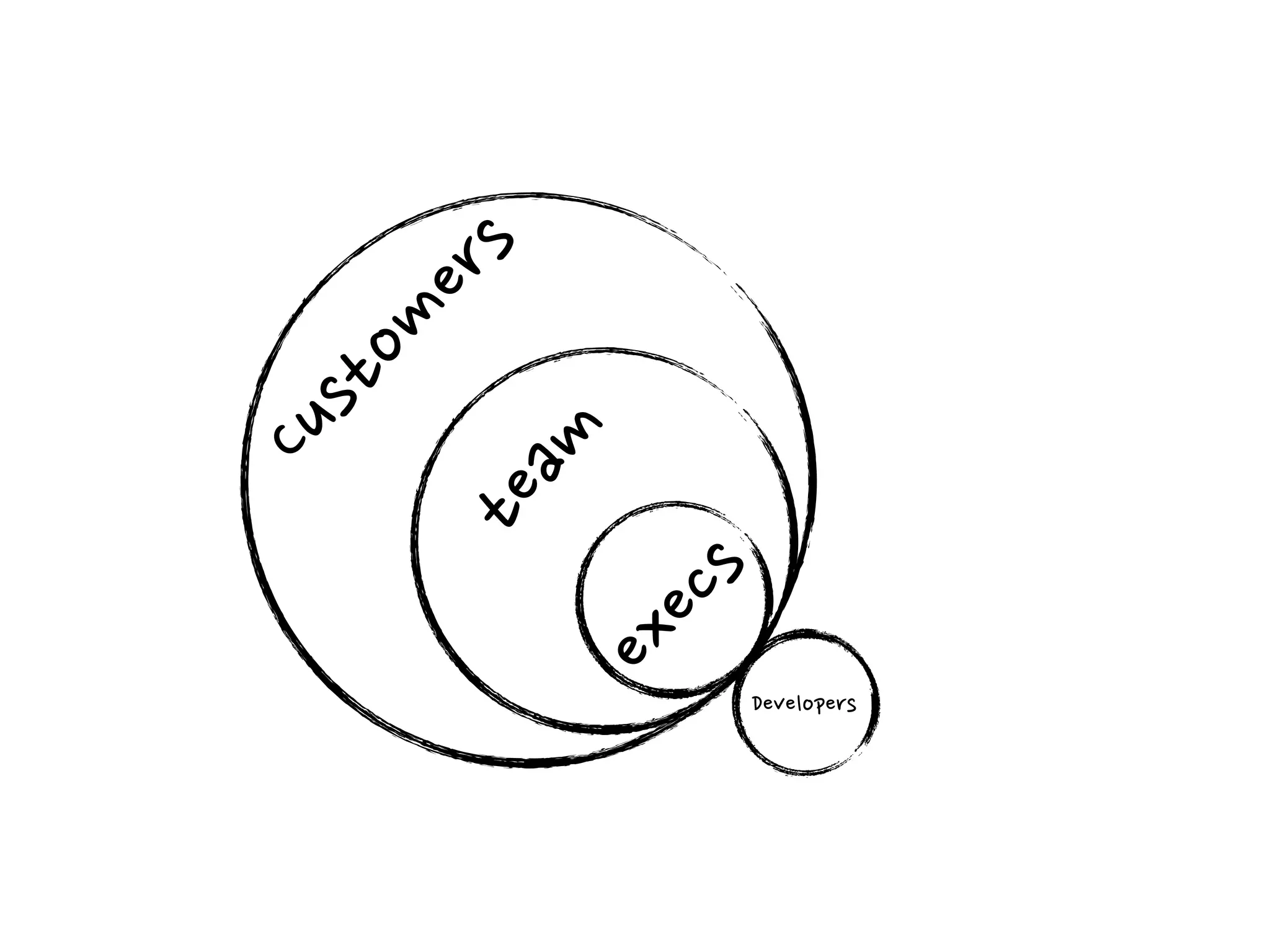 Acquisition


Activation
                              Aarrr
Retention


Referral


Revenue
              Dave McClure, Startup Metrics for Pirates
 