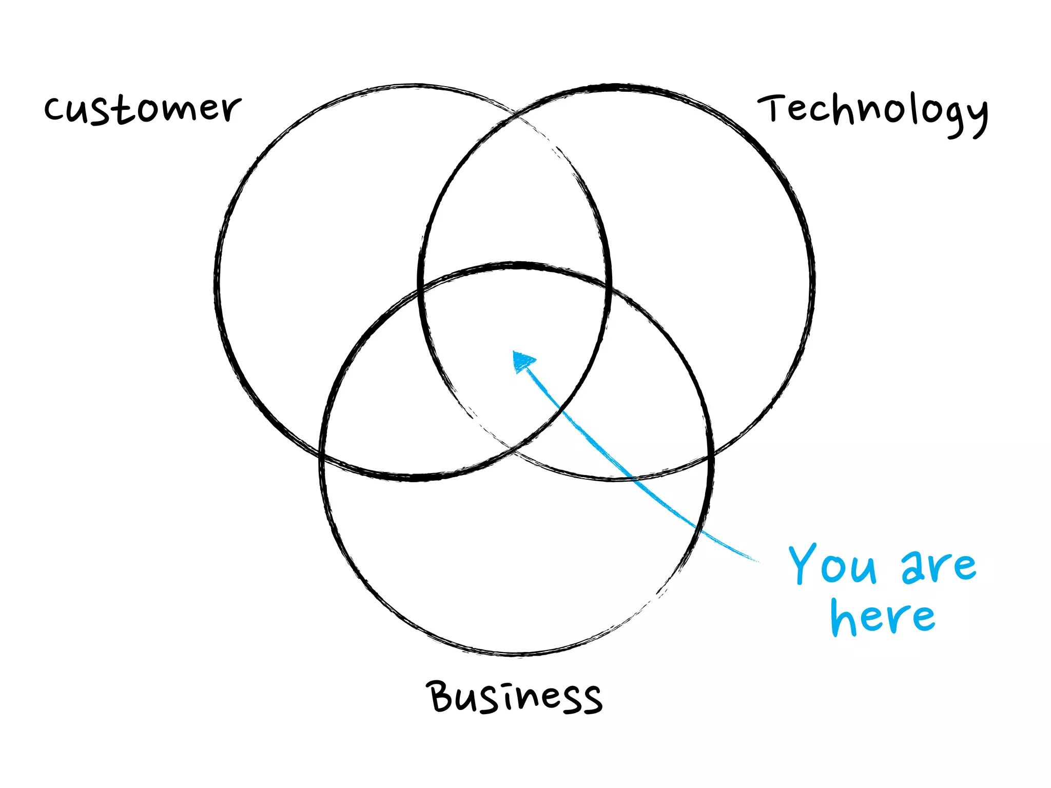 Customer              Technology




           Business
 