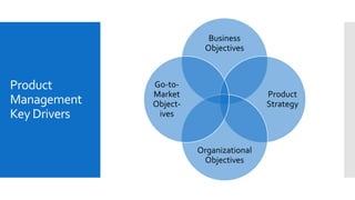 Product
Management
Key Drivers
Business
Objectives
Product
Strategy
Organizational
Objectives
Go-to-
Market
Object-
ives
 