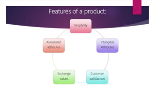 Features of a product:
Tangibility
Intangible
Attributes
Customer
satisfaction
Exchange
values
Associated
attributes
 