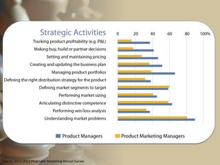 Source: 2011-2012 Pragmatic Marketing Annual Survey
 