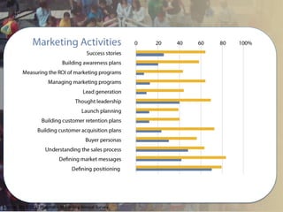 Source: 2011-2012 Pragmatic Marketing Annual Survey
 