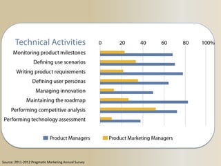 Source: 2011-2012 Pragmatic Marketing Annual Survey
 