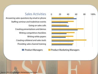Source: 2011-2012 Pragmatic Marketing Annual Survey
 