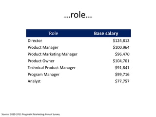 …role…
                                         Role                  Base salary
                      Director                                         $124,812
                      Product Manager                                  $100,964
                      Product Marketing Manager                         $96,470
                      Product Owner                                    $104,701
                      Technical Product Manager                         $91,841
                      Program Manager                                   $99,716
                      Analyst                                           $77,757




Source: 2010-2011 Pragmatic Marketing Annual Survey
 