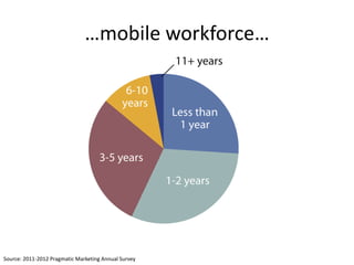 …mobile workforce…




Source: 2011-2012 Pragmatic Marketing Annual Survey
 