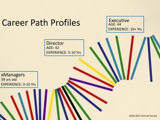 Executive
Career Path Profiles                          AGE: 44
                                              EXPERIENCE: 10+ Yrs


                       Director
                       AGE: 42
                       EXPERIENCE: 5-10 Yrs




xManagers
39 yrs old
EXPERIENCE: 3-10 Yrs




                                                         2010-2011 Annual Survey
 
