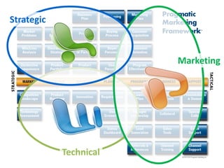 Strategic



                        Marketing




            Technical
 