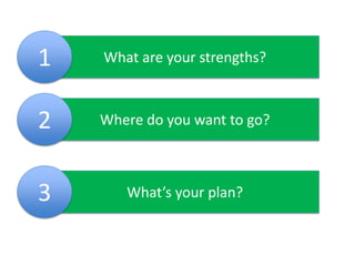 1   What are your strengths?



2   Where do you want to go?



3      What’s your plan?
 