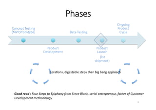 6 
Concept Testing 
(MVP,Prototype) 
Product 
Development 
Beta Testing 
Product 
Launch 
(1st 
shipment) 
Ongoing 
Product 
Cycle 
Phases 
Itera4ons, 
digestable 
steps 
than 
big 
bang 
approach 
Good 
read 
: 
Four 
Steps 
to 
Epiphany 
from 
Steve 
Blank, 
serial 
entrepreneur, 
father 
of 
Customer 
Development 
methodology 
 