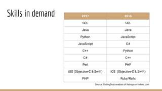 Skills in demand 2017 2016
SQL SQL
Java Java
Python JavaScript
JavaScript C#
C++ Python
C# C++
Perl PHP
iOS (Objective-C & Swift) iOS (Objective-C & Swift)
PHP Ruby/Rails
Source: CodingDojo analysis of listings on Indeed.com
 