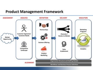 Product Management Framework
Market
Opportunity
Customer Segments/
Customer Needs
Solution Offering
Channels /
Routes-to-Market
Partnerships
Sales
Enablement
Marketing
Programs
Analytics
Organization Structure and Staffing Models
Workflows and Business Process Definition
ASSESSMENT ANALYSIS DEFINITION DELIVERY EXECUTION
ALIGNMENT
Competitive
Landscape
Product
Marketing
 