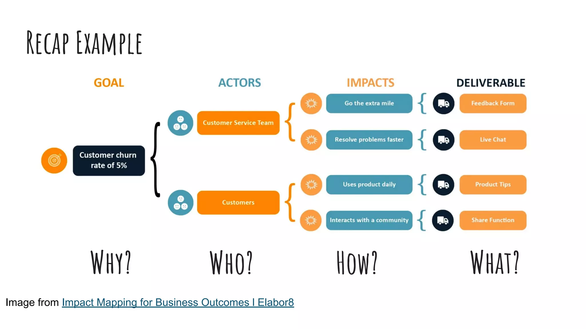 Recap Example
Image from Impact Mapping for Business Outcomes l Elabor8
Why? Who? How? What?
 