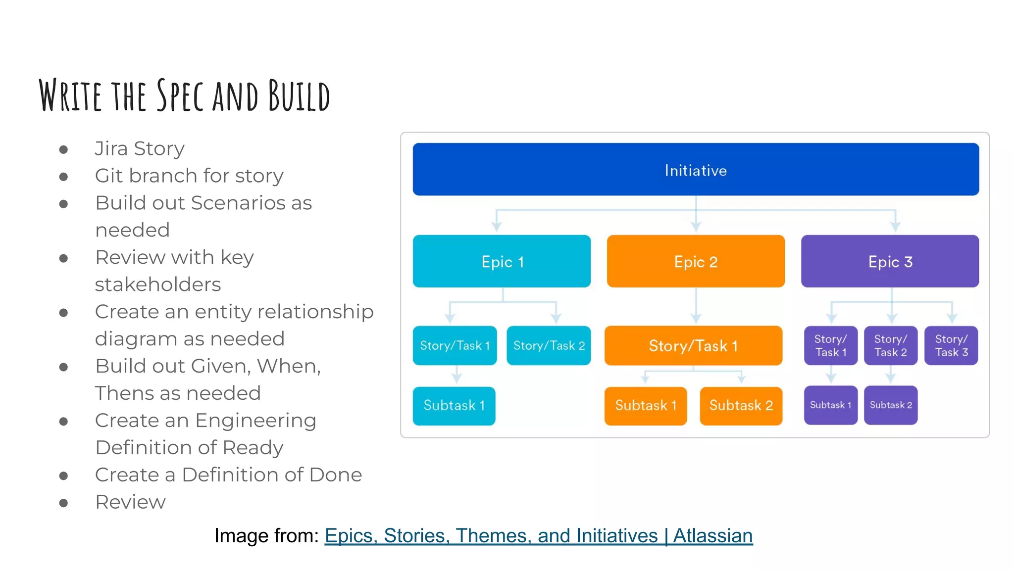 Write the Spec and Build
● Jira Story
● Git branch for story
● Build out Scenarios as
needed
● Review with key
stakeholders
● Create an entity relationship
diagram as needed
● Build out Given, When,
Thens as needed
● Create an Engineering
Deﬁnition of Ready
● Create a Deﬁnition of Done
● Review
Image from: Epics, Stories, Themes, and Initiatives | Atlassian
 