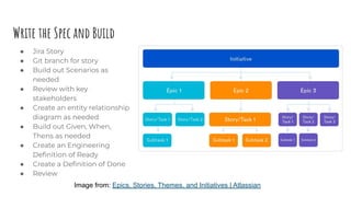 Write the Spec and Build
● Jira Story
● Git branch for story
● Build out Scenarios as
needed
● Review with key
stakeholder...