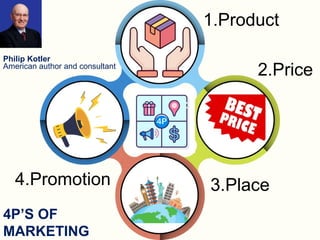 1.Product
2.Price
3.Place
4.Promotion
Philip Kotler
American author and consultant
4P’S OF
MARKETING
 