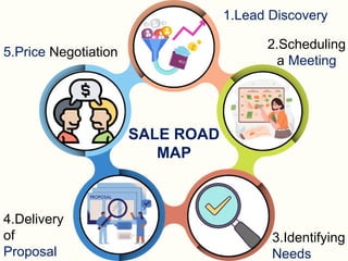 SALE ROAD
MAP
1.Lead Discovery
2.Scheduling
a Meeting
3.Identifying
Needs
4.Delivery
of
Proposal
5.Price Negotiation
 