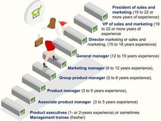 Product executives (1- or 2-years experience) or sometimes
Management trainee (fresher)
Associate product manager (3 to 5 years experience)
Group product manager (5 to 8 years experience),
Marketing manager (9 to 12 years experience),
General manager (12 to 15 years experience)
Director marketing or sales and
marketing, (15 to 18 years experience)
President of sales and
marketing (19 to 22 or
more years of experience)
Product manager (3 to 5 years experience),
VP of sales and marketing (19
to 22 or more years of
experience
 