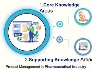 Product Management in Pharmaceutical Industry
1.Core Knowledge
Areas
2.Supporting Knowledge Areas
 