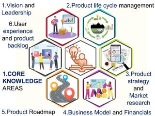 1.Vision and
Leadership
2.Product life cycle management
3.Product
strategy
and
Market
research
4.Business Model and Financials
5.Product Roadmap
6.User
experience
and product
backlog
1.CORE
KNOWLEDGE
AREAS
 
