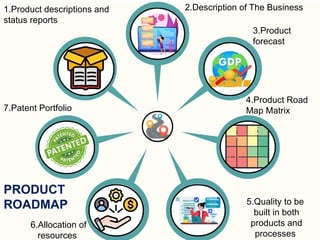 2.Description of The Business
3.Product
forecast
4.Product Road
Map Matrix
5.Quality to be
built in both
products and
processes
6.Allocation of
resources
7.Patent Portfolio
1.Product descriptions and
status reports
PRODUCT
ROADMAP
 