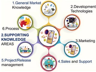 1.General Market
Knowledge 2.Development
Technologies
3.Marketing
4.Sales and Support
5.Project/Release
management
6.Process
2.SUPPORTING
KNOWLEDGE
AREAS
 
