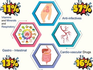 Anti-infectives
Cardio-vascular Drugs
Gastro - Intestinal
Vitamins
and Minerals
and
Respiratory
 
