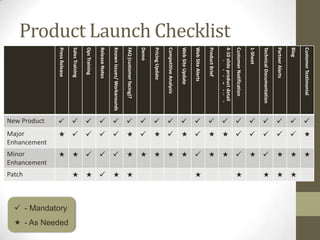 Product Launch Checklist
PressRelease
SalesTraining
OpsTraining
ReleaseNotes
Knownissues/Workarounds
FAQ(customerfacing)?
Demo
PricingUpdate
CompetitiveAnalysis
WebSiteUpdate
WebSiteAlerts
ProductBrief
4-10slideproductdetail
overview(sales&mkting)
CustomerNotification
1-Sheet
TechnicalDocumentation
PartnerAlerts
Blog
CustomerTestimonial
New Product                   
Major
Enhancement
                  
Minor
Enhancement
                  
Patch          


- Mandatory
- As Needed
 