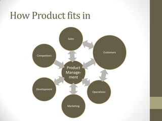 How Product fits in
Product
Manage-
ment
Sales
Customers
Operations
Marketing
Development
Competitors
 
