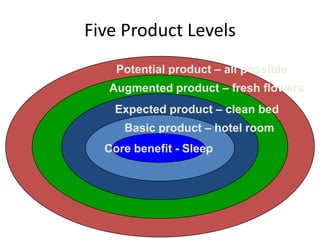 Five Product Levels
Potential product – all possible

Augmented product – fresh flowers
Expected product – clean bed
Basic product – hotel room
Core benefit - Sleep

 