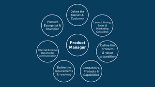 Product
Manager
Define the
Market &
Customer
Launch timing,
Sales &
Marketing
Collateral
Product
Evangelist &
Champion
Define the
requirements
& roadmap
Competitors,
Products &
Capabilities
Define the
problem
& value
proposition
Internal/External
stakeholder
Communication
 