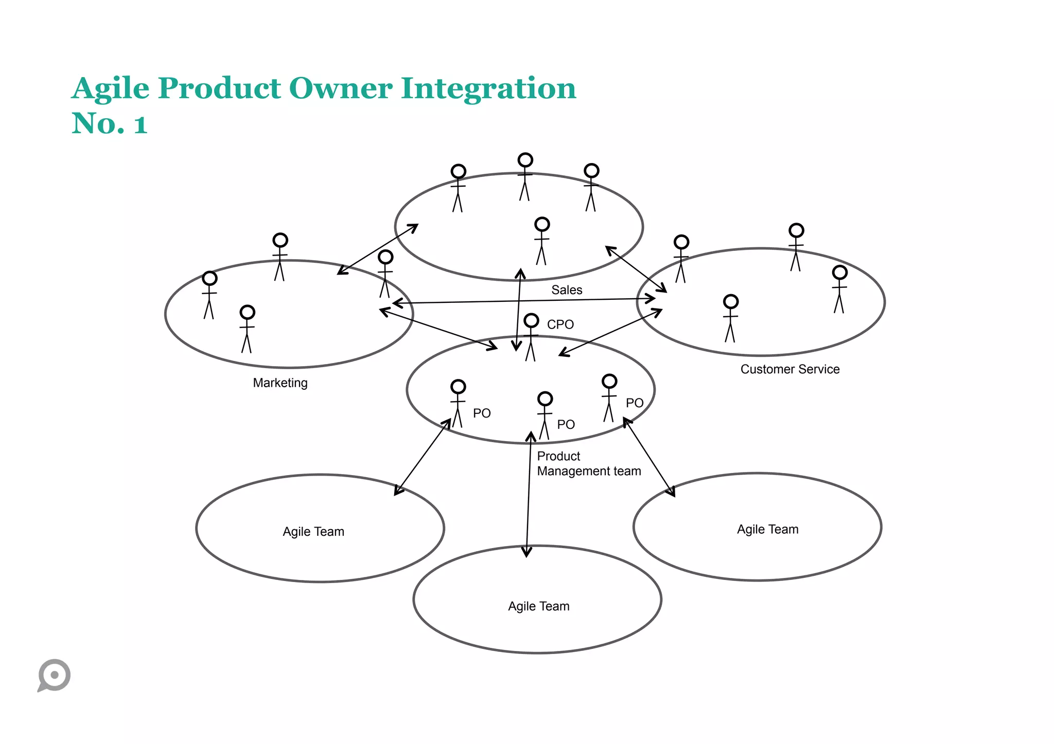 Agile Product Owner Integration
No. 1




                                        Sales

                                       CPO


                                                       Customer Service
           Marketing
                                                 PO
                            PO
                                        PO

                                     Product
                                     Management team



               Agile Team                              Agile Team




                                 Agile Team
 