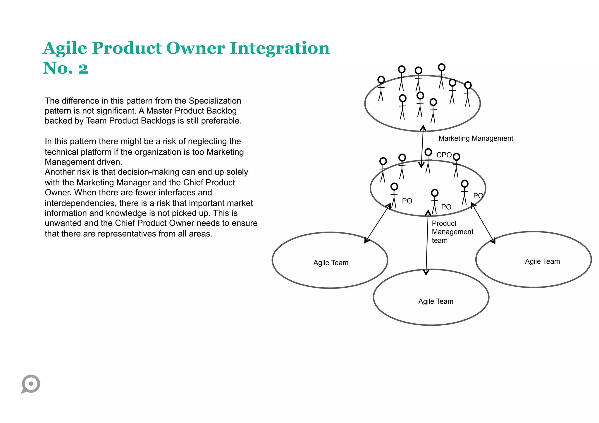 Agile Product Owner Integration
No. 2
The difference in this pattern from the Specialization
pattern is not significant. A Master Product Backlog
backed by Team Product Backlogs is still preferable.

In this pattern there might be a risk of neglecting the                           Marketing Management
technical platform if the organization is too Marketing                           CPO
Management driven.
Another risk is that decision-making can end up solely
with the Marketing Manager and the Chief Product
Owner. When there are fewer interfaces and                                                 PO
interdependencies, there is a risk that important market                PO
                                                                                   PO
information and knowledge is not picked up. This is
unwanted and the Chief Product Owner needs to ensure                            Product
that there are representatives from all areas.                                  Management
                                                                                team


                                                           Agile Team                                    Agile Team




                                                                             Agile Team
 