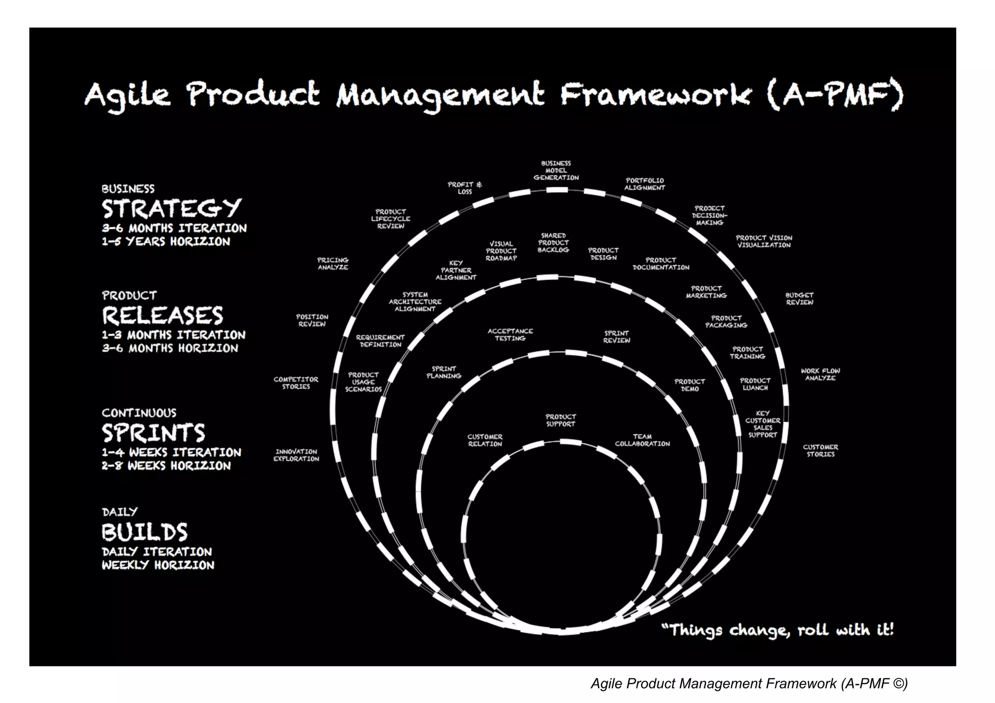 Agile Product Management Framework (A-PMF ©)
 