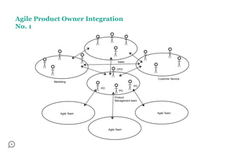 Agile Product Owner Integration
No. 1




                                        Sales

                                       CPO


                                                       Customer Service
           Marketing
                                                 PO
                            PO
                                        PO

                                     Product
                                     Management team



               Agile Team                              Agile Team




                                 Agile Team
 