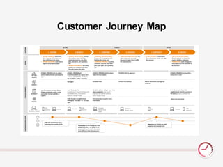 Customer Journey Map
 