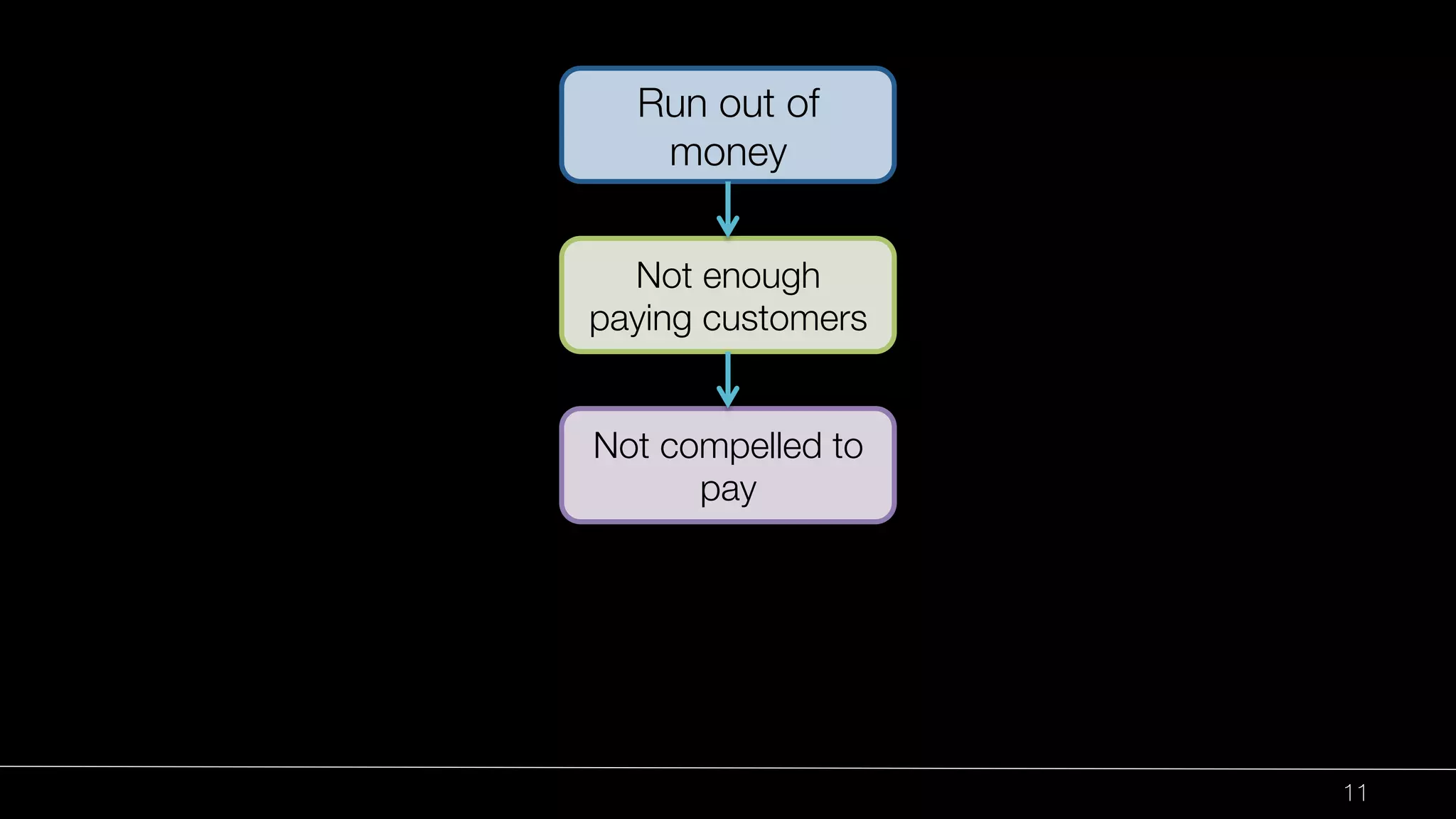 11 
Run out of 
money 
Not enough 
paying customers 
Not compelled to 
pay 
 