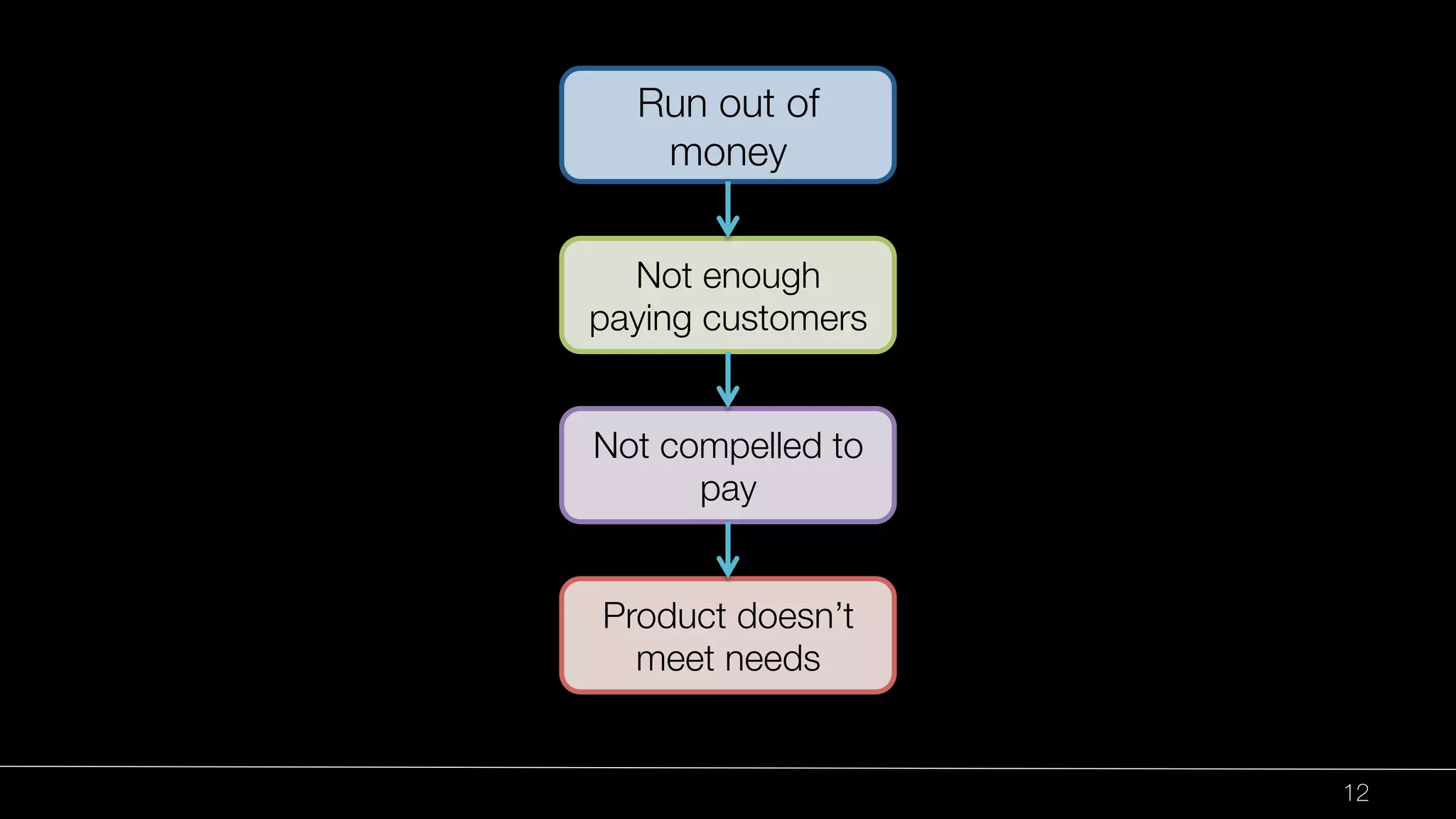 12 
Run out of 
money 
Not enough 
paying customers 
Not compelled to 
pay 
Product doesn’t 
meet needs 
 