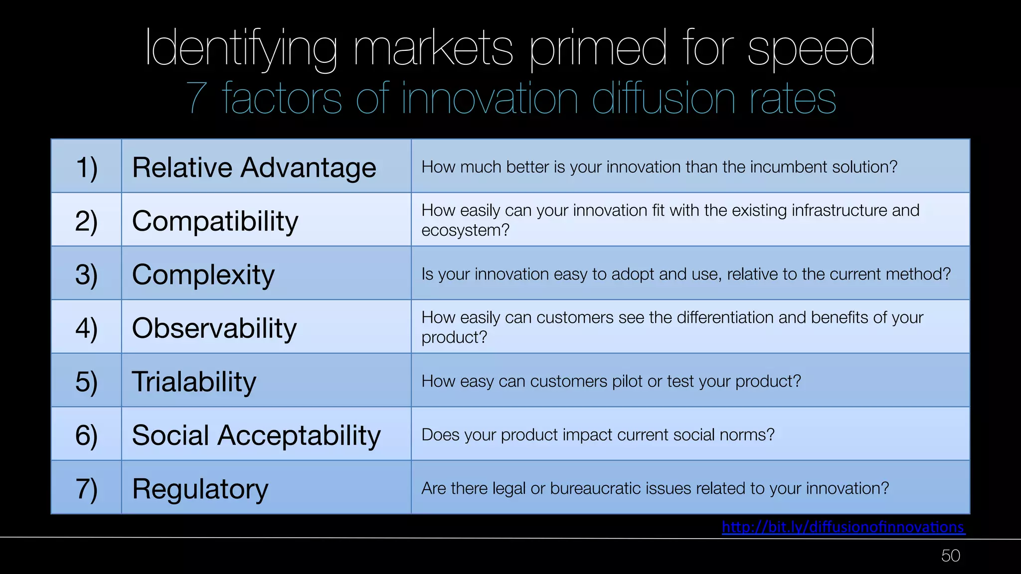 50 
Identifying markets primed for speed" 
7 factors of innovation diffusion rates 
1) 
Relative Advantage 
How much better is your innovation than the incumbent solution? 
2) 
Compatibility 
How easily can your innovation fit with the existing infrastructure and 
ecosystem? 
3) 
Complexity 
Is your innovation easy to adopt and use, relative to the current method? 
4) 
Observability 
How easily can customers see the differentiation and benefits of your 
product? 
5) 
Trialability 
How easy can customers pilot or test your product? 
6) 
Social Acceptability 
Does your product impact current social norms? 
7) 
Regulatory 
Are there legal or bureaucratic issues related to your innovation? 
Source: 
h"p://bit.ly/diffusionofinnova9ons 
