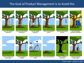 The Goal of Product Management is to Avoid this




                                      Thierry Lefort – @thierry_lefort
 