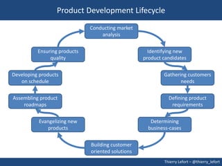 Product Development Lifecycle
                              Conducting market
                                  analysis


          Ensuring products                          Identifying new
               quality                             product candidates


Developing products                                        Gathering customers
   on schedule                                                    needs


Assembling product                                           Defining product
    roadmaps                                                  requirements


           Evangelizing new                           Determining
               products                              business-cases


                              Building customer
                              oriented solutions
                                                           Thierry Lefort – @thierry_lefort
 