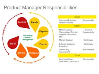 Product Manager Responsibilities:
Ideate
Capture & Prioritise
Ideas / Features
Responsible
Explore
Market Analysis
(Compet...