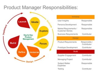 Product Manager Responsibilities:
Immerse
User Insights Responsible
Persona Development Responsible
Market Requirements /
...