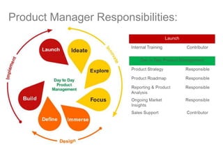 Product Manager Responsibilities:
Launch
Internal Training Contributor
 