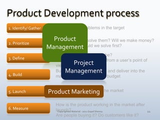 Product Development process<br />1. Identify/ Gather<br />Product<br />Management<br />What are the problems in the target...
